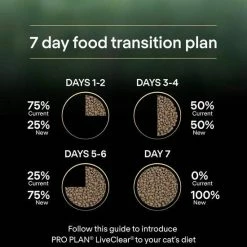 PURINA PRO PLAN® LiveCLEAR® Kitten Allergen Reducing Dry Cat Food Rich In Turkey -Cat shop 23e7b66f3e762ecd5a681eecf75a3bada604e5b4ed1f58bc790b0b8e1c7f64dc 2